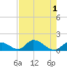 Upper Matecumbe Key West tide chart for Monday, August 1, 2022
