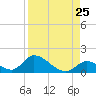 Upper Matecumbe Key West tide chart for Thursday, August 25, 2022