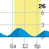 Upper Matecumbe Key West tide chart for Friday, August 26, 2022