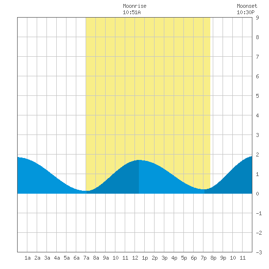 Upper Matecumbe Key West tide chart for Wednesday, August 31, 2022