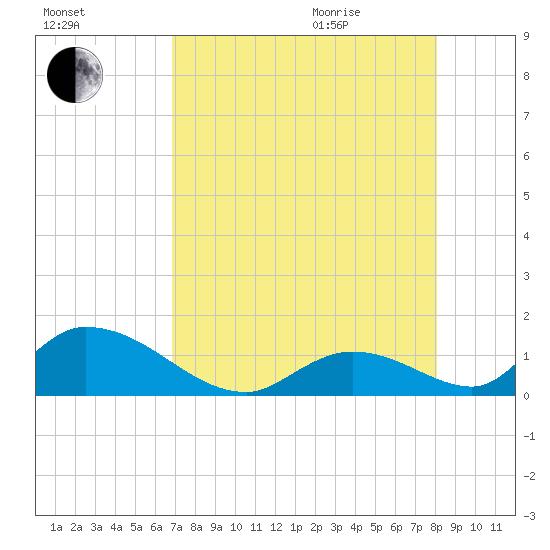 Upper Matecumbe Key West tide chart for Friday, August 5, 2022