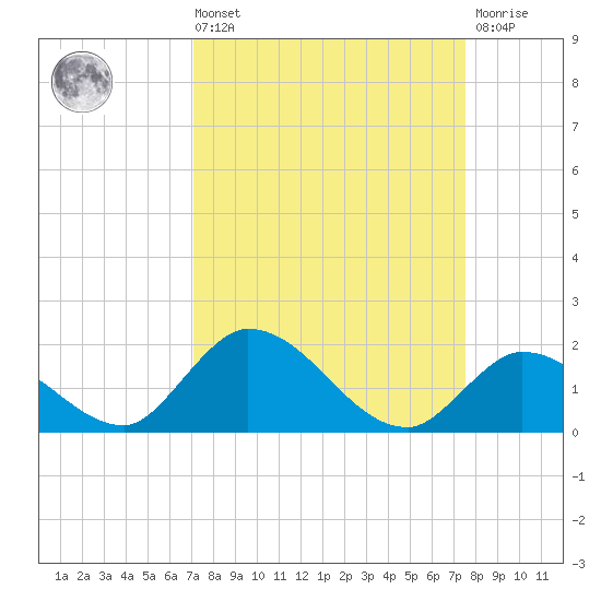 Upper Matecumbe Key West tide chart for Saturday, September 10, 2022