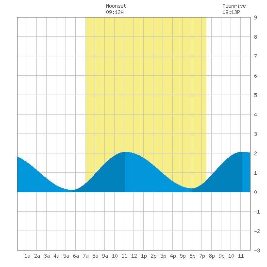 Upper Matecumbe Key West tide chart for Monday, September 12, 2022