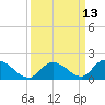 Upper Matecumbe Key West tide chart for Tuesday, September 13, 2022