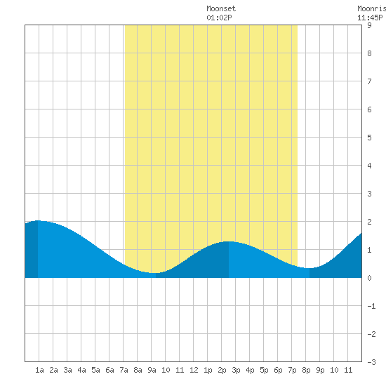 Upper Matecumbe Key West tide chart for Friday, September 16, 2022