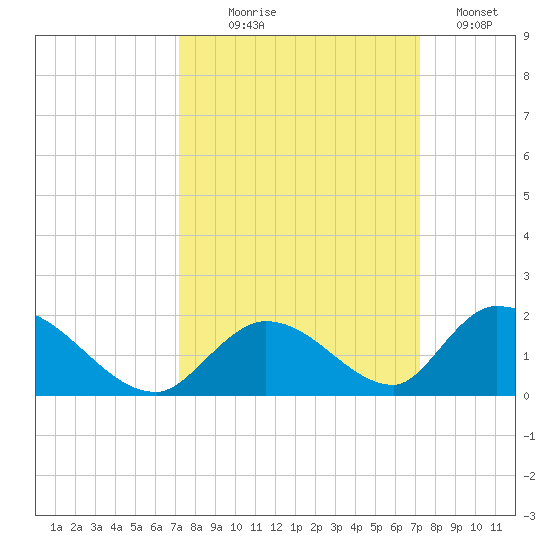 Upper Matecumbe Key West tide chart for Wednesday, September 28, 2022