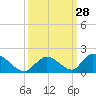 Upper Matecumbe Key West tide chart for Wednesday, September 28, 2022