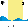 Upper Matecumbe Key West tide chart for Saturday, September 3, 2022