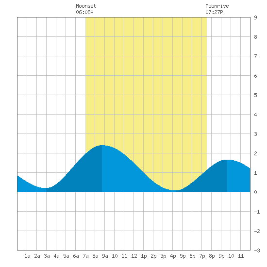 Upper Matecumbe Key West tide chart for Friday, September 9, 2022