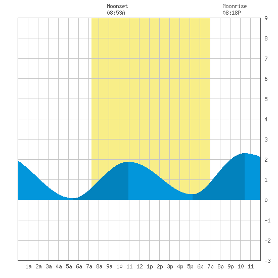 Upper Matecumbe Key West tide chart for Tuesday, October 11, 2022