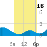 Upper Matecumbe Key West tide chart for Sunday, October 16, 2022