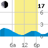 Upper Matecumbe Key West tide chart for Monday, October 17, 2022