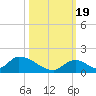 Upper Matecumbe Key West tide chart for Wednesday, October 19, 2022