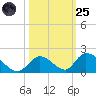 Upper Matecumbe Key West tide chart for Tuesday, October 25, 2022
