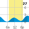 Upper Matecumbe Key West tide chart for Thursday, October 27, 2022