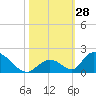 Upper Matecumbe Key West tide chart for Friday, October 28, 2022