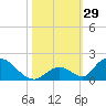 Upper Matecumbe Key West tide chart for Saturday, October 29, 2022