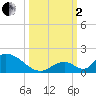 Upper Matecumbe Key West tide chart for Sunday, October 2, 2022