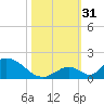 Upper Matecumbe Key West tide chart for Monday, October 31, 2022
