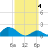 Upper Matecumbe Key West tide chart for Tuesday, October 4, 2022