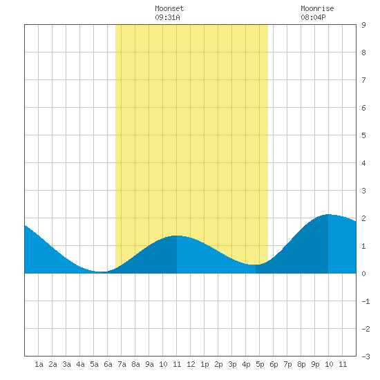 Upper Matecumbe Key West tide chart for Friday, November 11, 2022