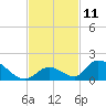 Upper Matecumbe Key West tide chart for Friday, November 11, 2022