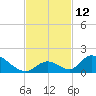 Upper Matecumbe Key West tide chart for Saturday, November 12, 2022
