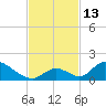 Upper Matecumbe Key West tide chart for Sunday, November 13, 2022