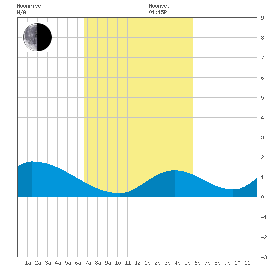 Upper Matecumbe Key West tide chart for Wednesday, November 16, 2022