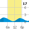 Upper Matecumbe Key West tide chart for Thursday, November 17, 2022