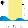 Upper Matecumbe Key West tide chart for Tuesday, November 1, 2022