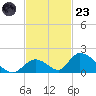 Upper Matecumbe Key West tide chart for Wednesday, November 23, 2022