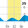 Upper Matecumbe Key West tide chart for Friday, November 25, 2022