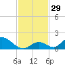 Upper Matecumbe Key West tide chart for Tuesday, November 29, 2022