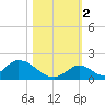 Upper Matecumbe Key West tide chart for Wednesday, November 2, 2022