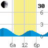 Upper Matecumbe Key West tide chart for Wednesday, November 30, 2022