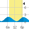 Upper Matecumbe Key West tide chart for Friday, November 4, 2022