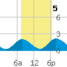 Upper Matecumbe Key West tide chart for Saturday, November 5, 2022