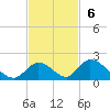 Upper Matecumbe Key West tide chart for Sunday, November 6, 2022