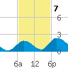 Upper Matecumbe Key West tide chart for Monday, November 7, 2022