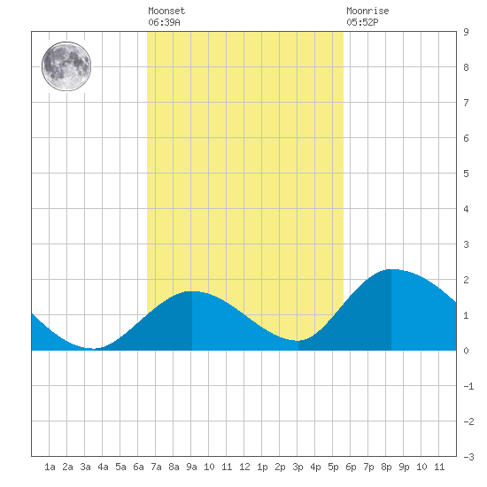 Upper Matecumbe Key West tide chart for Tuesday, November 8, 2022