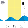 Upper Matecumbe Key West tide chart for Tuesday, November 8, 2022