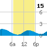 Upper Matecumbe Key West tide chart for Thursday, December 15, 2022