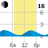 Upper Matecumbe Key West tide chart for Friday, December 16, 2022