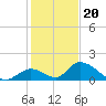 Upper Matecumbe Key West tide chart for Tuesday, December 20, 2022