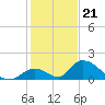 Upper Matecumbe Key West tide chart for Wednesday, December 21, 2022