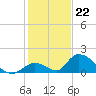 Upper Matecumbe Key West tide chart for Thursday, December 22, 2022