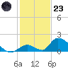 Upper Matecumbe Key West tide chart for Friday, December 23, 2022