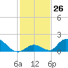 Upper Matecumbe Key West tide chart for Monday, December 26, 2022
