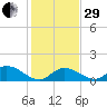 Upper Matecumbe Key West tide chart for Thursday, December 29, 2022